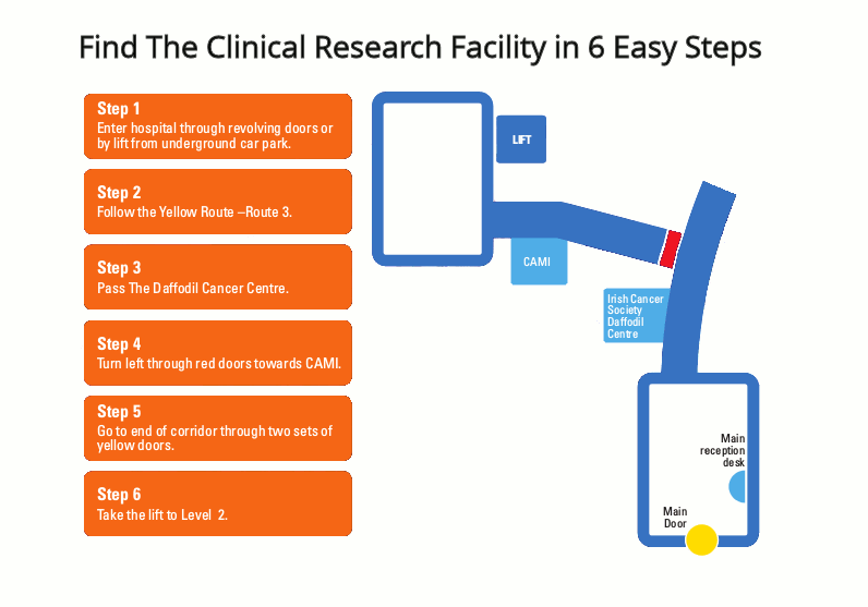 clinical research facility st james